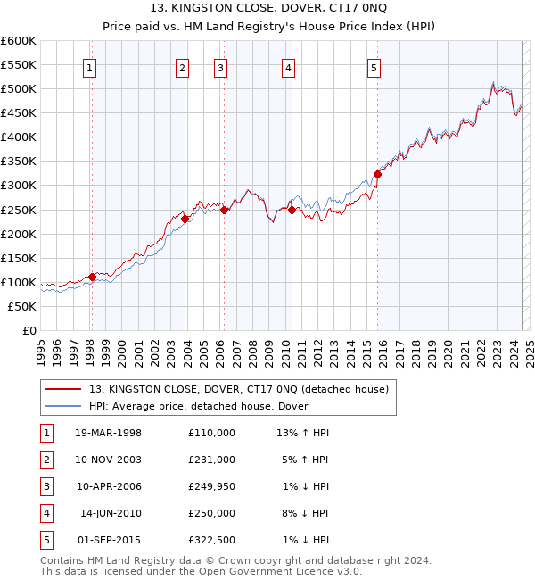 13, KINGSTON CLOSE, DOVER, CT17 0NQ: Price paid vs HM Land Registry's House Price Index