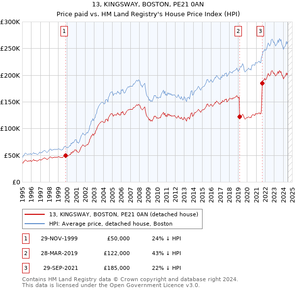 13, KINGSWAY, BOSTON, PE21 0AN: Price paid vs HM Land Registry's House Price Index