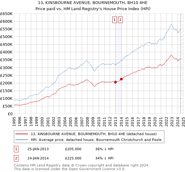 13, KINSBOURNE AVENUE, BOURNEMOUTH, BH10 4HE: Price paid vs HM Land Registry's House Price Index