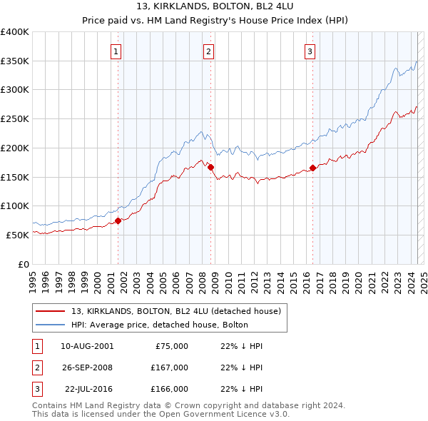 13, KIRKLANDS, BOLTON, BL2 4LU: Price paid vs HM Land Registry's House Price Index