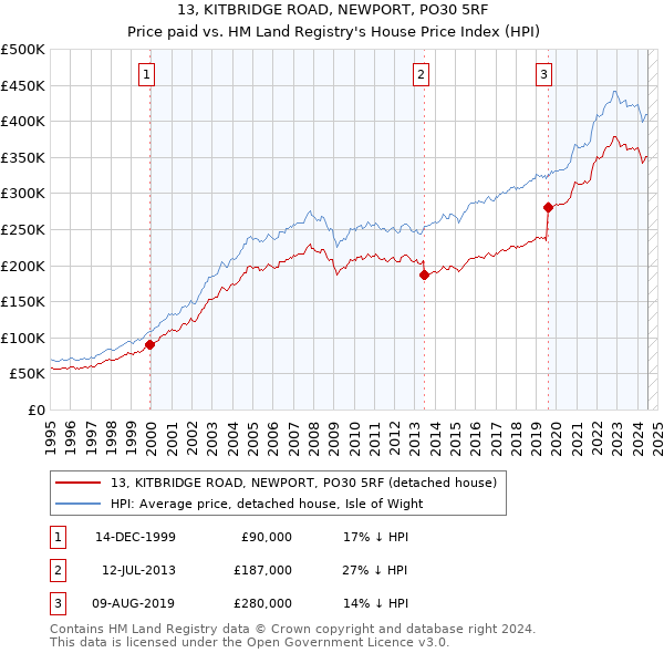 13, KITBRIDGE ROAD, NEWPORT, PO30 5RF: Price paid vs HM Land Registry's House Price Index