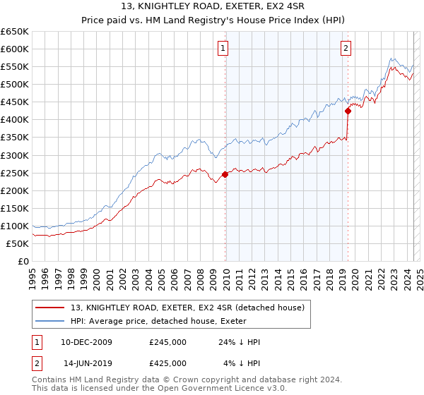 13, KNIGHTLEY ROAD, EXETER, EX2 4SR: Price paid vs HM Land Registry's House Price Index