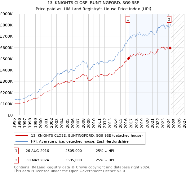 13, KNIGHTS CLOSE, BUNTINGFORD, SG9 9SE: Price paid vs HM Land Registry's House Price Index