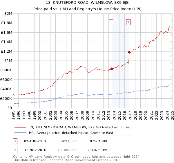 13, KNUTSFORD ROAD, WILMSLOW, SK9 6JB: Price paid vs HM Land Registry's House Price Index