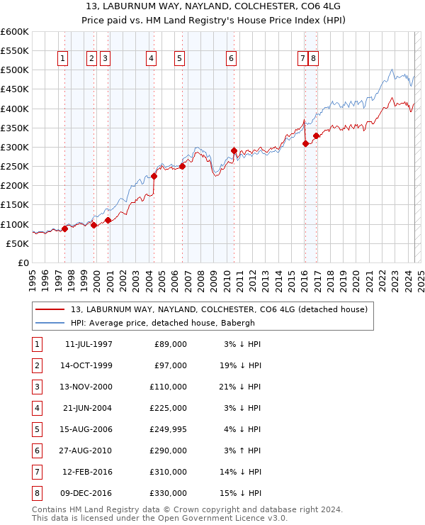 13, LABURNUM WAY, NAYLAND, COLCHESTER, CO6 4LG: Price paid vs HM Land Registry's House Price Index