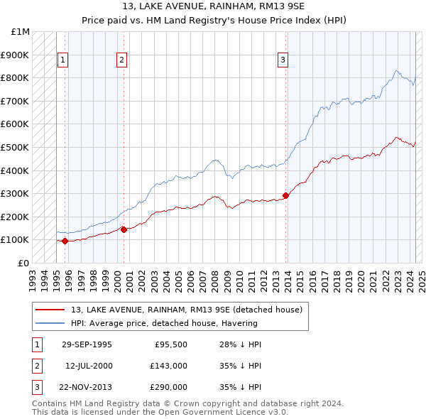 13, LAKE AVENUE, RAINHAM, RM13 9SE: Price paid vs HM Land Registry's House Price Index