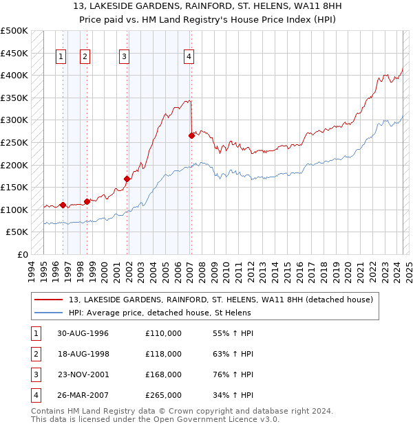 13, LAKESIDE GARDENS, RAINFORD, ST. HELENS, WA11 8HH: Price paid vs HM Land Registry's House Price Index