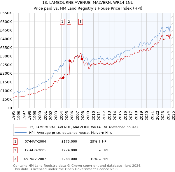 13, LAMBOURNE AVENUE, MALVERN, WR14 1NL: Price paid vs HM Land Registry's House Price Index