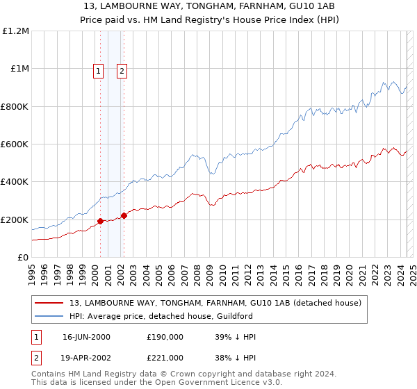 13, LAMBOURNE WAY, TONGHAM, FARNHAM, GU10 1AB: Price paid vs HM Land Registry's House Price Index