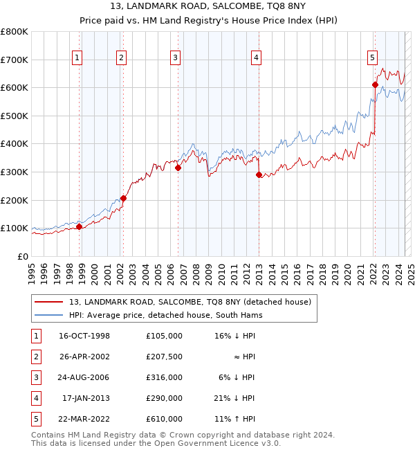 13, LANDMARK ROAD, SALCOMBE, TQ8 8NY: Price paid vs HM Land Registry's House Price Index