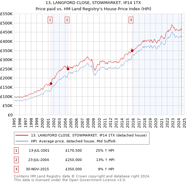 13, LANGFORD CLOSE, STOWMARKET, IP14 1TX: Price paid vs HM Land Registry's House Price Index