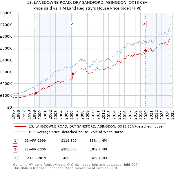 13, LANSDOWNE ROAD, DRY SANDFORD, ABINGDON, OX13 6EA: Price paid vs HM Land Registry's House Price Index