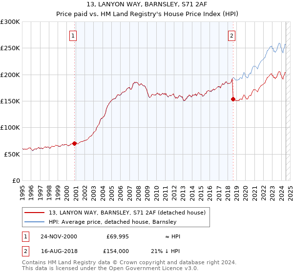 13, LANYON WAY, BARNSLEY, S71 2AF: Price paid vs HM Land Registry's House Price Index