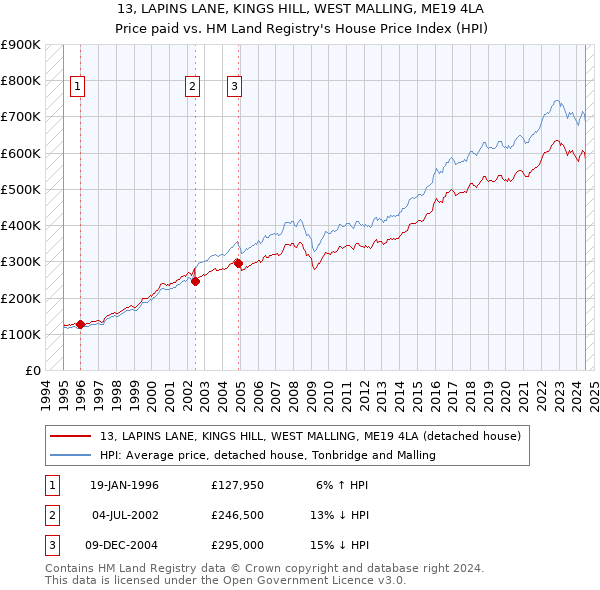 13, LAPINS LANE, KINGS HILL, WEST MALLING, ME19 4LA: Price paid vs HM Land Registry's House Price Index