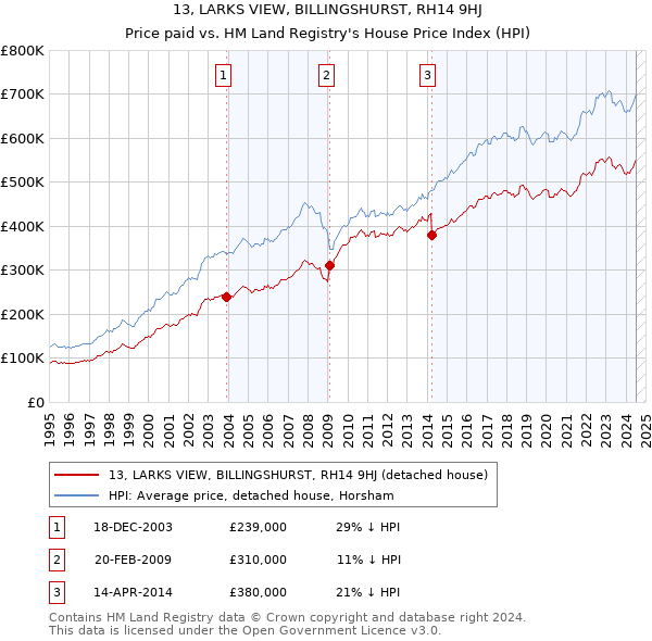 13, LARKS VIEW, BILLINGSHURST, RH14 9HJ: Price paid vs HM Land Registry's House Price Index