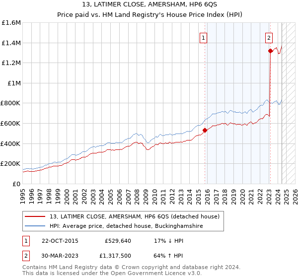 13, LATIMER CLOSE, AMERSHAM, HP6 6QS: Price paid vs HM Land Registry's House Price Index