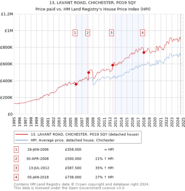 13, LAVANT ROAD, CHICHESTER, PO19 5QY: Price paid vs HM Land Registry's House Price Index