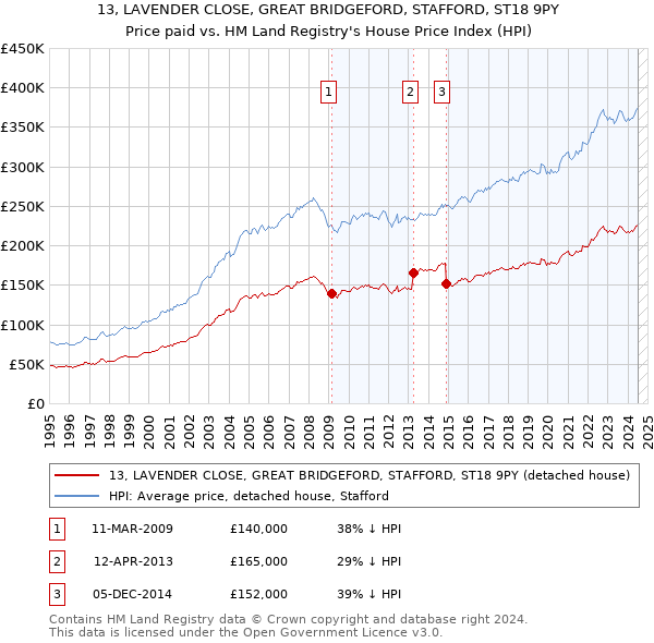 13, LAVENDER CLOSE, GREAT BRIDGEFORD, STAFFORD, ST18 9PY: Price paid vs HM Land Registry's House Price Index