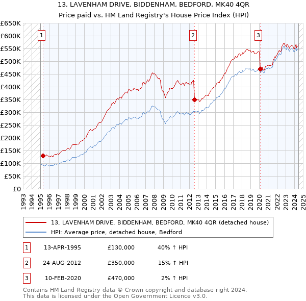 13, LAVENHAM DRIVE, BIDDENHAM, BEDFORD, MK40 4QR: Price paid vs HM Land Registry's House Price Index