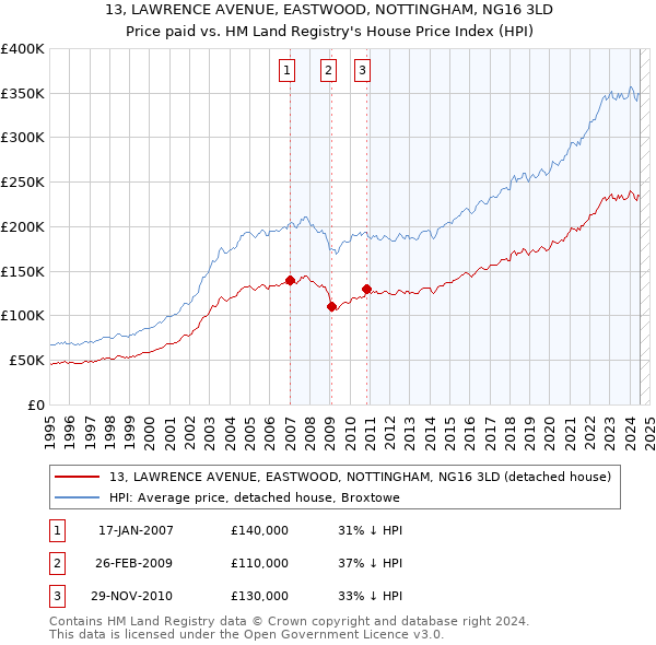 13, LAWRENCE AVENUE, EASTWOOD, NOTTINGHAM, NG16 3LD: Price paid vs HM Land Registry's House Price Index