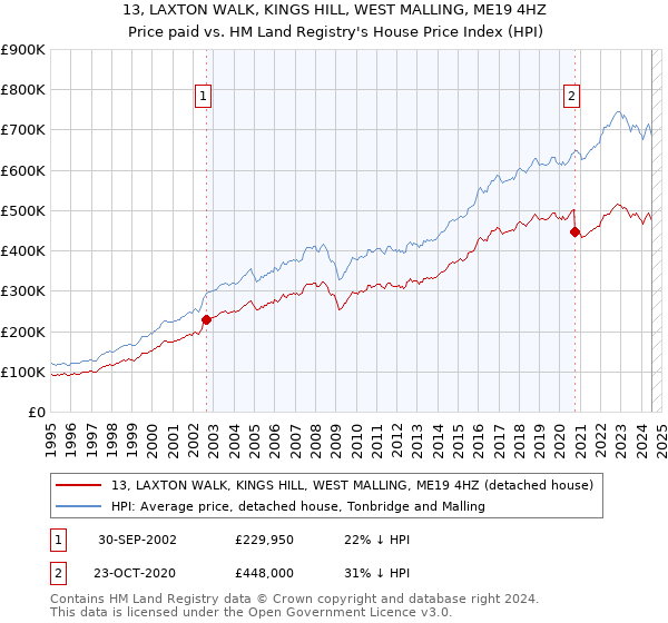 13, LAXTON WALK, KINGS HILL, WEST MALLING, ME19 4HZ: Price paid vs HM Land Registry's House Price Index