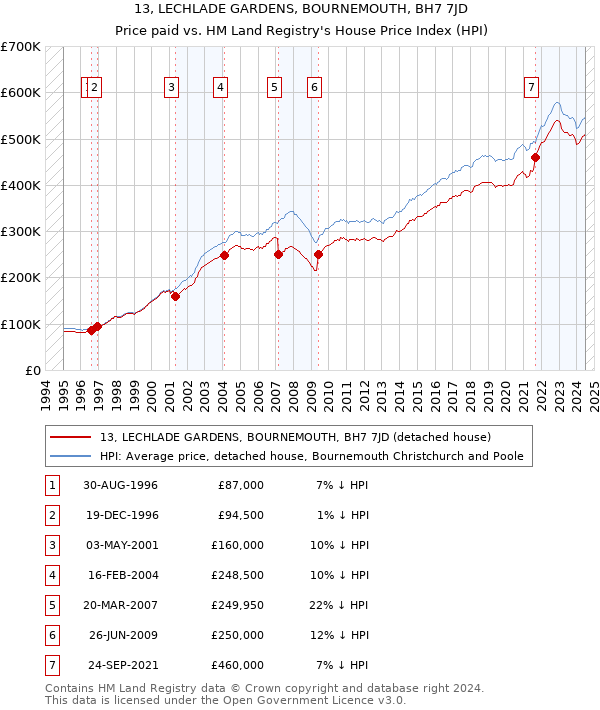 13, LECHLADE GARDENS, BOURNEMOUTH, BH7 7JD: Price paid vs HM Land Registry's House Price Index