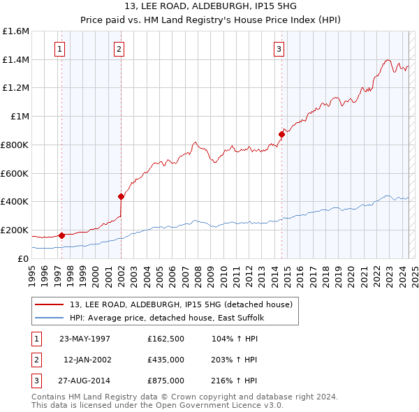 13, LEE ROAD, ALDEBURGH, IP15 5HG: Price paid vs HM Land Registry's House Price Index