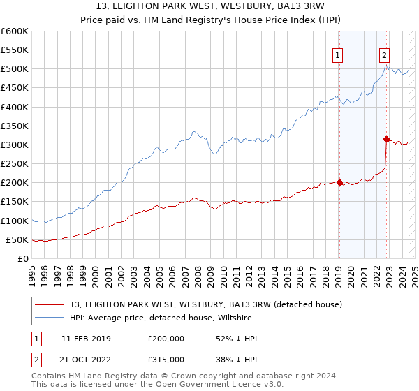 13, LEIGHTON PARK WEST, WESTBURY, BA13 3RW: Price paid vs HM Land Registry's House Price Index