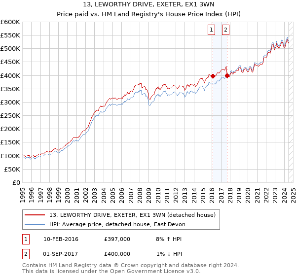 13, LEWORTHY DRIVE, EXETER, EX1 3WN: Price paid vs HM Land Registry's House Price Index