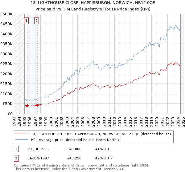 13, LIGHTHOUSE CLOSE, HAPPISBURGH, NORWICH, NR12 0QE: Price paid vs HM Land Registry's House Price Index