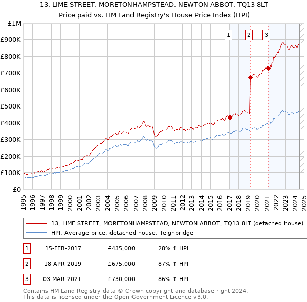 13, LIME STREET, MORETONHAMPSTEAD, NEWTON ABBOT, TQ13 8LT: Price paid vs HM Land Registry's House Price Index