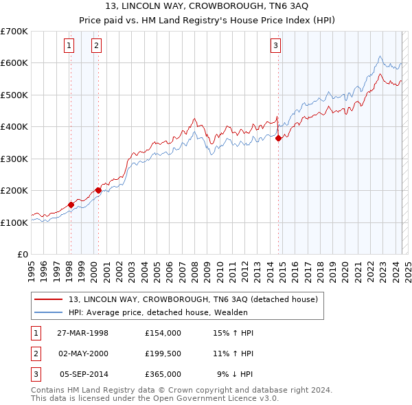 13, LINCOLN WAY, CROWBOROUGH, TN6 3AQ: Price paid vs HM Land Registry's House Price Index