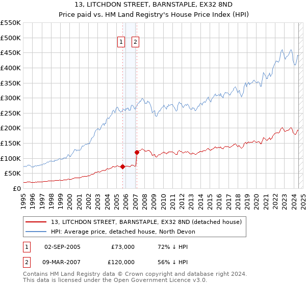 13, LITCHDON STREET, BARNSTAPLE, EX32 8ND: Price paid vs HM Land Registry's House Price Index