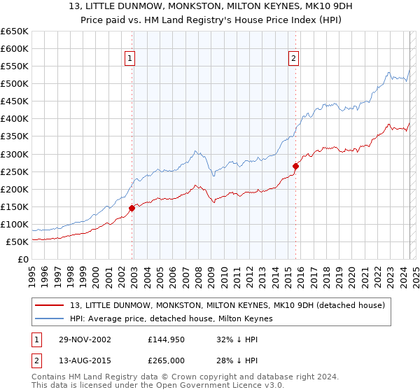 13, LITTLE DUNMOW, MONKSTON, MILTON KEYNES, MK10 9DH: Price paid vs HM Land Registry's House Price Index