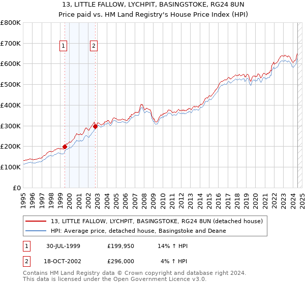 13, LITTLE FALLOW, LYCHPIT, BASINGSTOKE, RG24 8UN: Price paid vs HM Land Registry's House Price Index