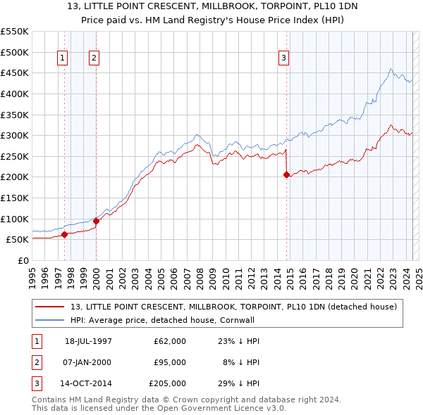 13, LITTLE POINT CRESCENT, MILLBROOK, TORPOINT, PL10 1DN: Price paid vs HM Land Registry's House Price Index