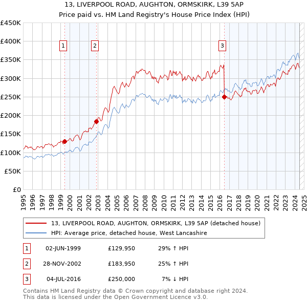 13, LIVERPOOL ROAD, AUGHTON, ORMSKIRK, L39 5AP: Price paid vs HM Land Registry's House Price Index