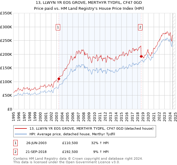 13, LLWYN YR EOS GROVE, MERTHYR TYDFIL, CF47 0GD: Price paid vs HM Land Registry's House Price Index