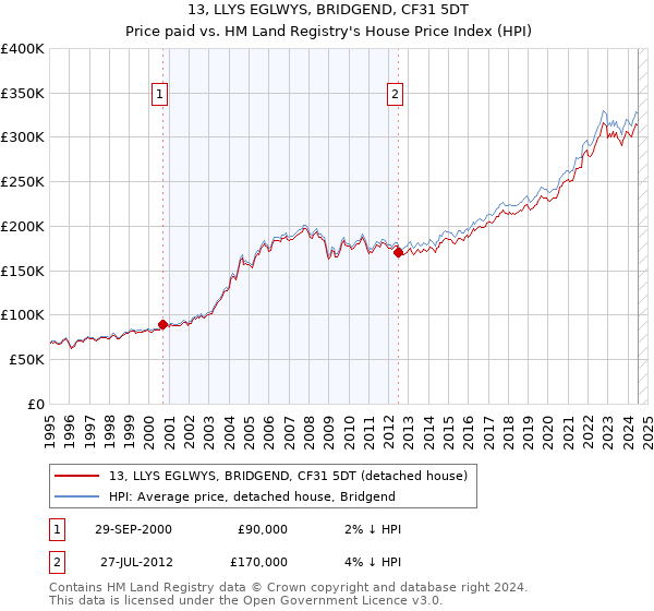 13, LLYS EGLWYS, BRIDGEND, CF31 5DT: Price paid vs HM Land Registry's House Price Index