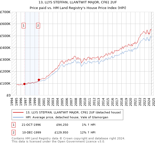 13, LLYS STEFFAN, LLANTWIT MAJOR, CF61 2UF: Price paid vs HM Land Registry's House Price Index