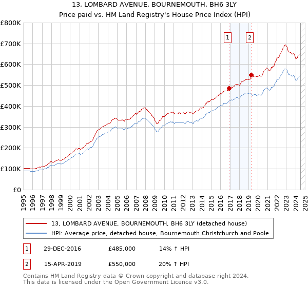 13, LOMBARD AVENUE, BOURNEMOUTH, BH6 3LY: Price paid vs HM Land Registry's House Price Index