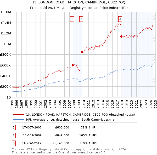 13, LONDON ROAD, HARSTON, CAMBRIDGE, CB22 7QQ: Price paid vs HM Land Registry's House Price Index