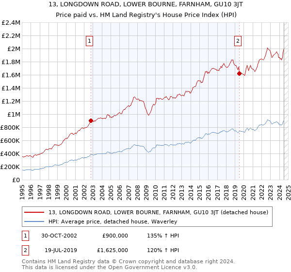 13, LONGDOWN ROAD, LOWER BOURNE, FARNHAM, GU10 3JT: Price paid vs HM Land Registry's House Price Index