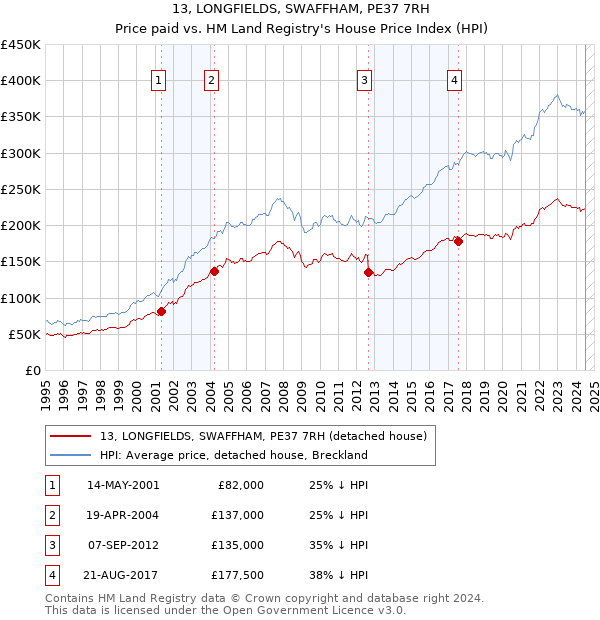 13, LONGFIELDS, SWAFFHAM, PE37 7RH: Price paid vs HM Land Registry's House Price Index