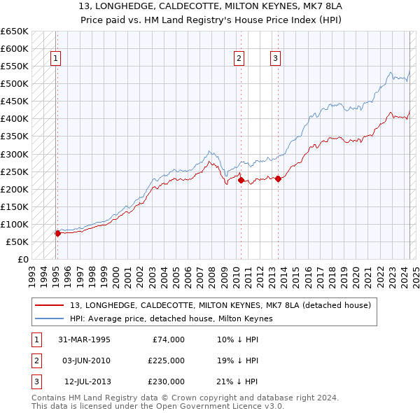 13, LONGHEDGE, CALDECOTTE, MILTON KEYNES, MK7 8LA: Price paid vs HM Land Registry's House Price Index