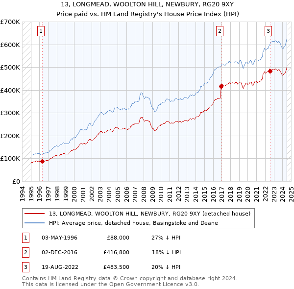 13, LONGMEAD, WOOLTON HILL, NEWBURY, RG20 9XY: Price paid vs HM Land Registry's House Price Index