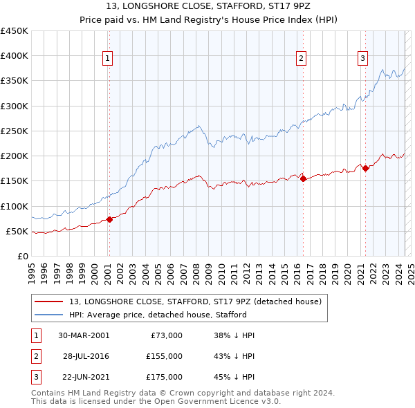 13, LONGSHORE CLOSE, STAFFORD, ST17 9PZ: Price paid vs HM Land Registry's House Price Index