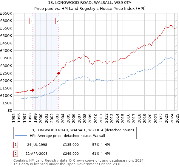 13, LONGWOOD ROAD, WALSALL, WS9 0TA: Price paid vs HM Land Registry's House Price Index