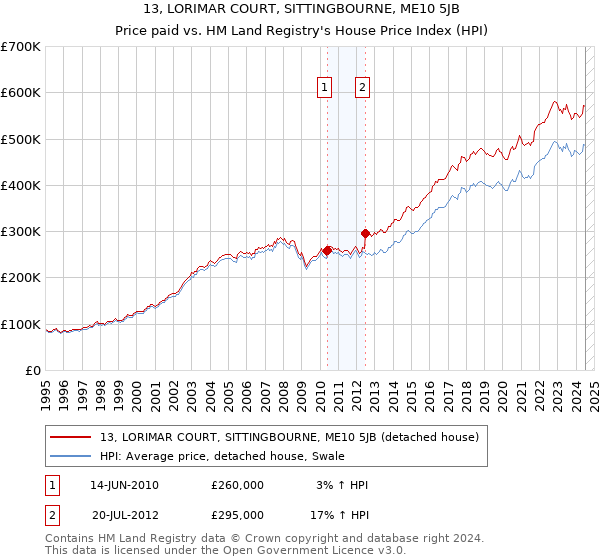 13, LORIMAR COURT, SITTINGBOURNE, ME10 5JB: Price paid vs HM Land Registry's House Price Index