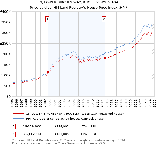 13, LOWER BIRCHES WAY, RUGELEY, WS15 1GA: Price paid vs HM Land Registry's House Price Index